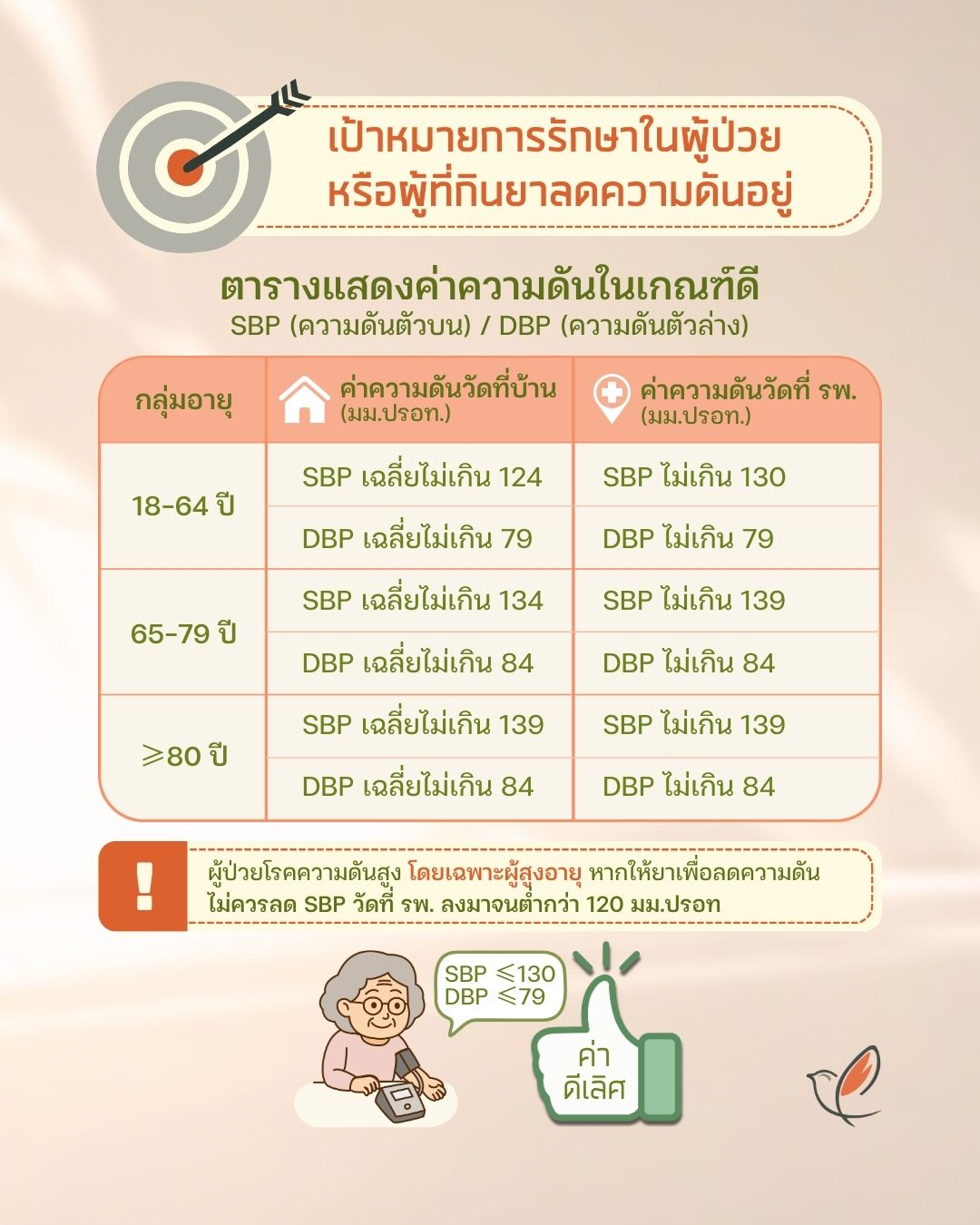 bp 04 treatment goals blood pressure glucose lipids organ function ascvd risks cheery chirpy wellcheck